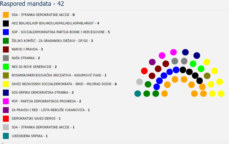 Donosimo imena 42 zastupnika u Parlamentarnoj skupštini BiH