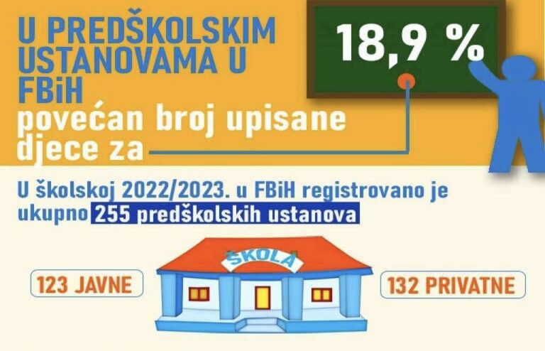 U predškolskim ustanovama u Federaciji BiH povećan broj upisane djece za 18,9 posto