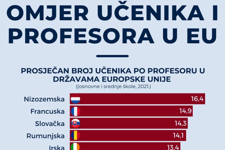 Omjer učenika i profesora u EU