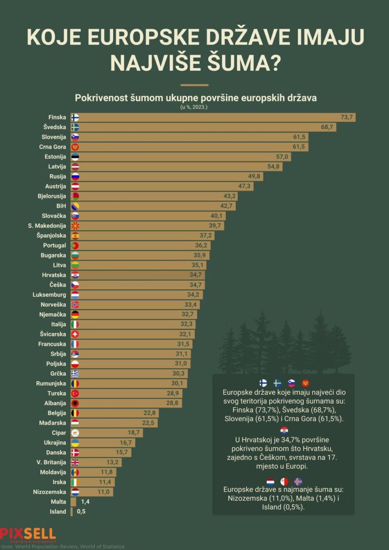 Koje europske države imaju najviše šuma