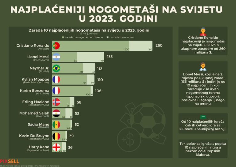 Infografika: Najplaćeniji nogometaši na svijetu u 2023. godini