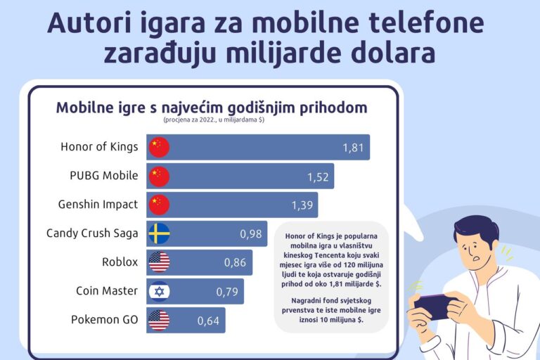 Autori igara za mobilne telefone zarađuju milijarde dolara