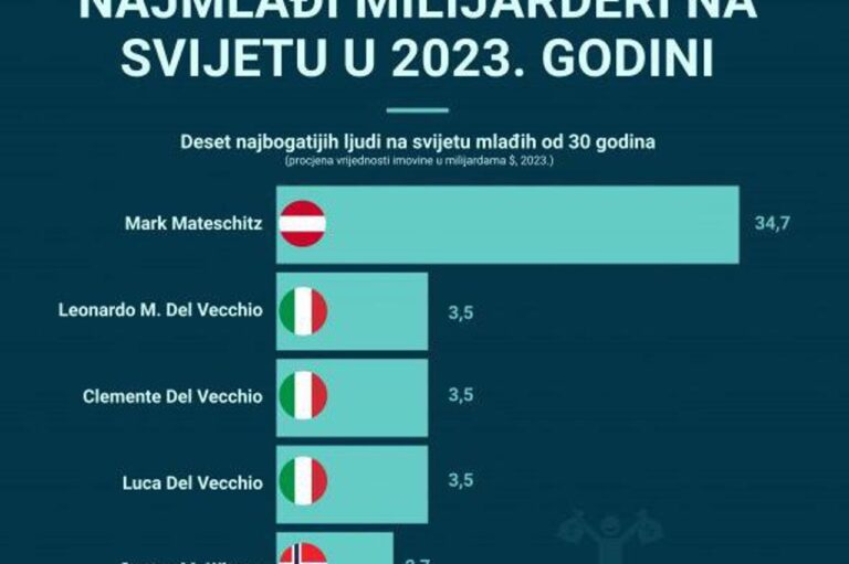 Ovo su najmlađi milijarderi na svijetu: Samo jedan se obogatio sam