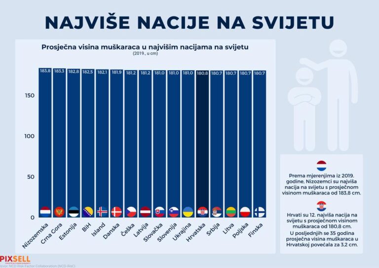 Nizozemci najviši, BiH na 4. Hrvatska na 12. mjestu