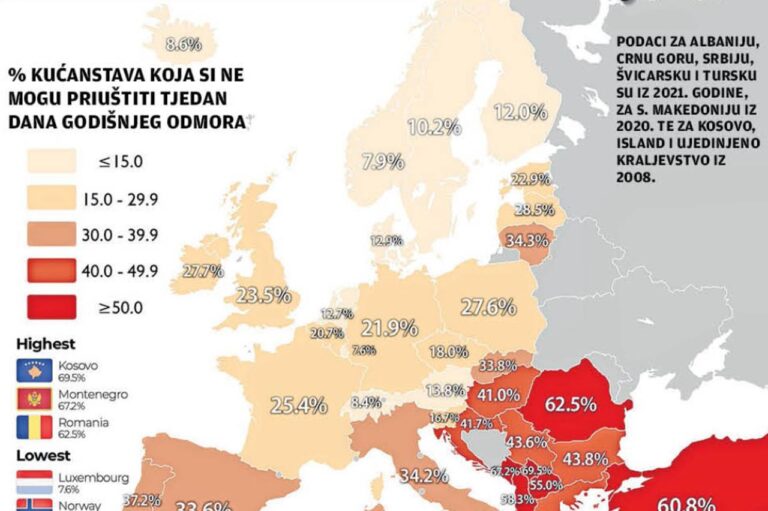 Gotovo polovina građana u BiH i susjedstvu ne može otići ni tjedan dana na odmor