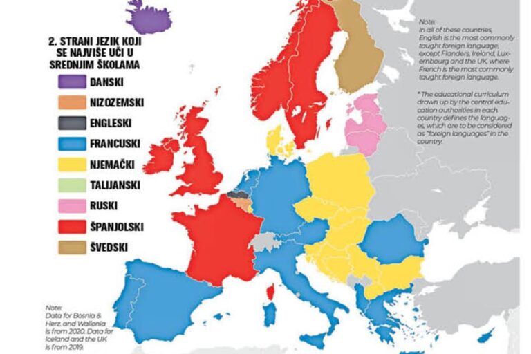 Drugi strani jezik koji se najviše uči u bh. srednjim školama je njemački