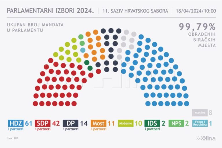 DIP utvrdio konačne izborne rezultate, teče rok za prvu sjednicu Sabora