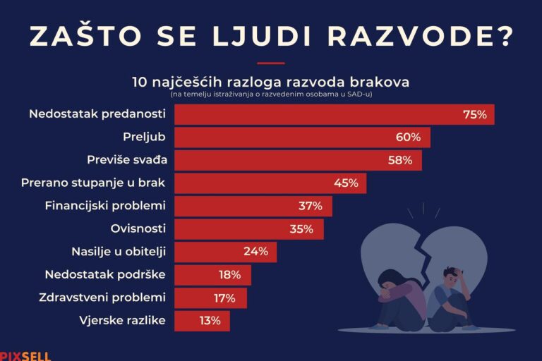 Zašto se ljudi razvode?