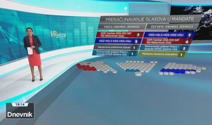 HRejting 3. i 4. izborna jedinica: Veliko iznenađenje za Mostovce, glasovi odlaze u vjetar, pomažu SDP-u i HDZ-u