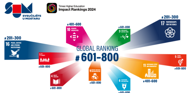 Sveučilište u Mostaru na svjetskoj rang-ljestvici