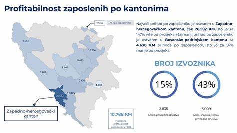 ŽZH ima daleko najveći prihod po zaposleniku u FBiH