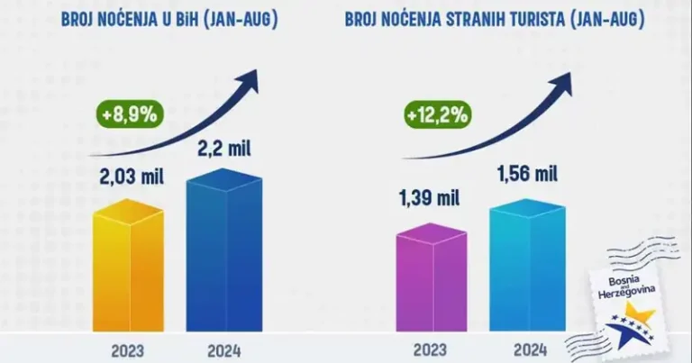 Svjetski dan turizma: Povećana globalna vidljivost BiH