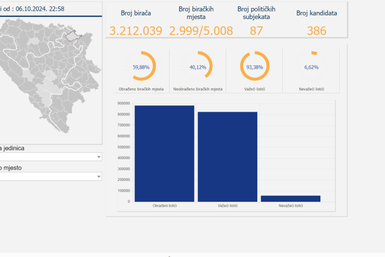 SIP objavio prve preliminarne rezultate, obrađeno 59,88 posto biračkih mjesta
