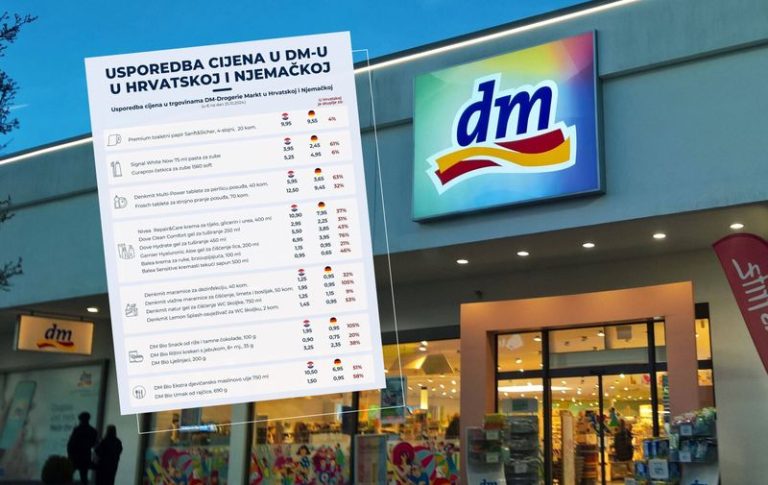 Hrvati bijesni na DM – Cijene su za 44,5 % veće nego u Njemačkoj