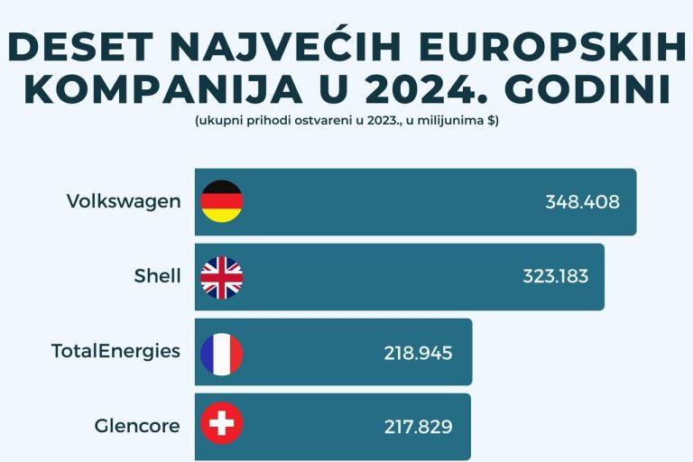 Volkswagen najveća europska kompanija s prihodom od 348,4 milijarde dolara